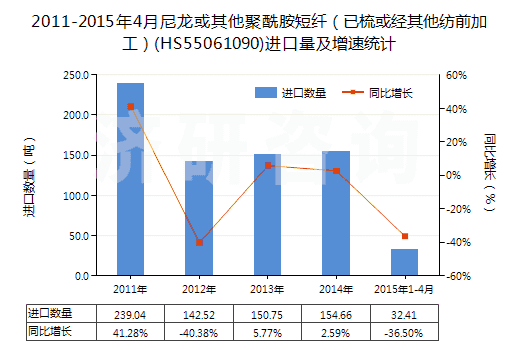 2011-2015年4月尼龍或其他聚酰胺短纖（已梳或經(jīng)其他紡前加工）(HS55061090)進(jìn)口量及增速統(tǒng)計